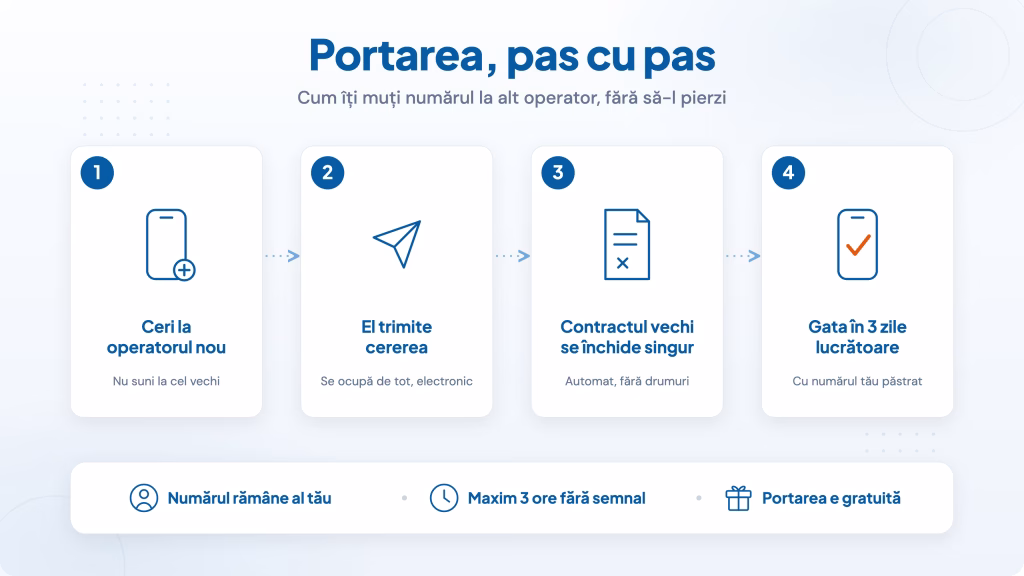 Infografic cu portarea numărului pas cu pas: ceri portarea la operatorul nou, el trimite cererea, contractul vechi se închide singur, gata în 3 zile lucrătoare — numărul rămâne al tău, portarea e gratuită